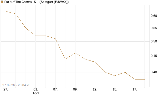 Put auf The Commu. Svcs Sel.S.SPDR [Morgan Stanley & Co. Int. plc] Chart