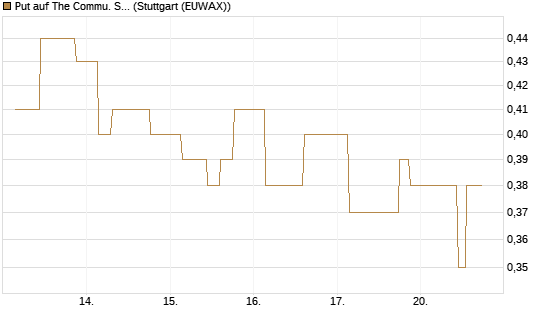 Put auf The Commu. Svcs Sel.S.SPDR [Morgan Stanley & Co. Int. plc] Chart
