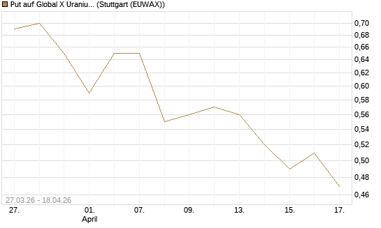 Put auf Global X Uranium ETF [Morgan Stanley & Co. Int. plc] Chart