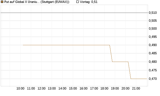 Put auf Global X Uranium ETF [Morgan Stanley & Co. Int. plc] Chart