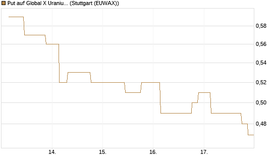 Put auf Global X Uranium ETF [Morgan Stanley & Co. Int. plc] Chart
