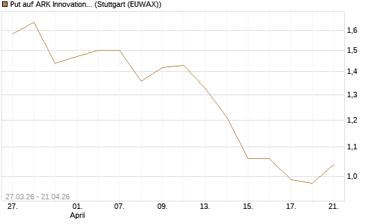 Put auf ARK Innovation ETF [Morgan Stanley & Co. Int. plc] Chart