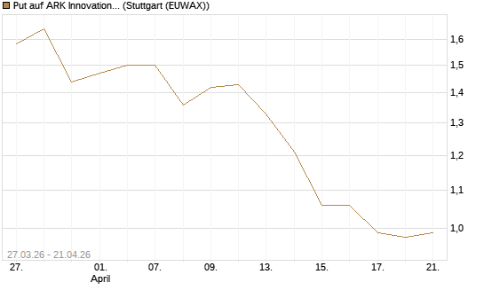 Put auf ARK Innovation ETF [Morgan Stanley & Co. Int. plc] Chart