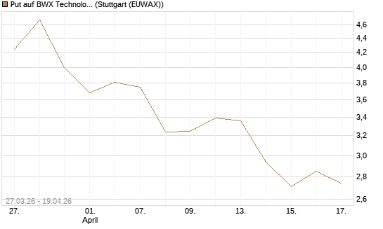 Put auf BWX Technologies Inc. [Morgan Stanley & Co. Int. plc] Chart