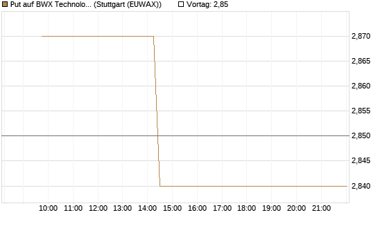 Put auf BWX Technologies Inc. [Morgan Stanley & Co. Int. plc] Chart