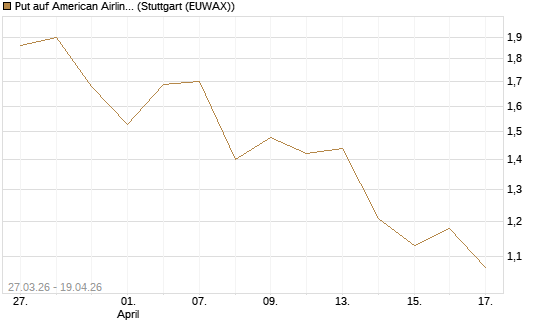 Put auf American Airlines Group [Morgan Stanley & Co. Int. plc] Chart