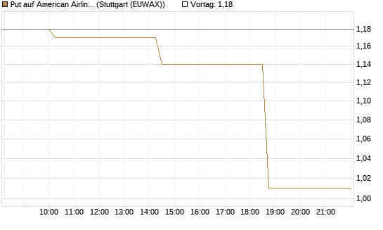 Put auf American Airlines Group [Morgan Stanley & Co. Int. plc] Chart