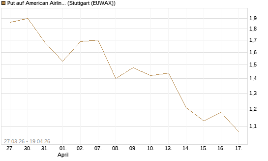 Put auf American Airlines Group [Morgan Stanley & Co. Int. plc] Chart
