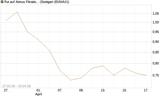 Put auf Atmus Filtration Technologies [Morgan Stanley & Co. Int. plc] Chart