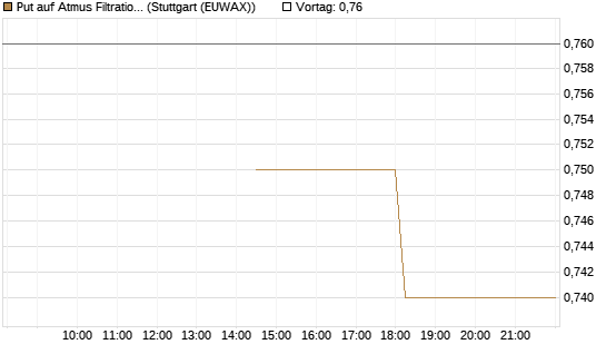 Put auf Atmus Filtration Technologies [Morgan Stanley & Co. Int. plc] Chart