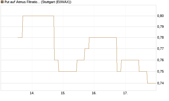 Put auf Atmus Filtration Technologies [Morgan Stanley & Co. Int. plc] Chart
