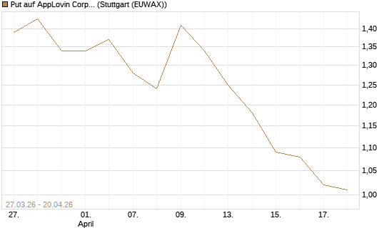 Put auf AppLovin Corp [Morgan Stanley & Co. Int. plc] Chart
