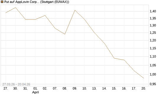Put auf AppLovin Corp [Morgan Stanley & Co. Int. plc] Chart