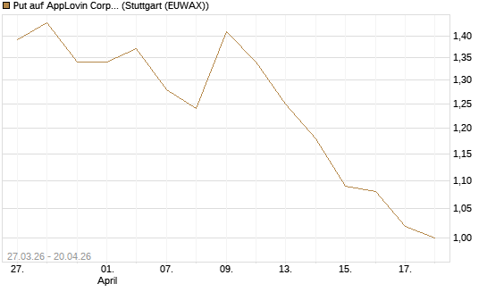 Put auf AppLovin Corp [Morgan Stanley & Co. Int. plc] Chart