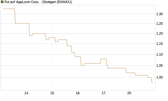Put auf AppLovin Corp [Morgan Stanley & Co. Int. plc] Chart
