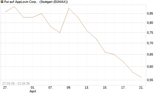 Put auf AppLovin Corp [Morgan Stanley & Co. Int. plc] Chart
