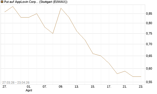 Put auf AppLovin Corp [Morgan Stanley & Co. Int. plc] Chart