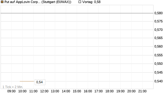 Put auf AppLovin Corp [Morgan Stanley & Co. Int. plc] Chart