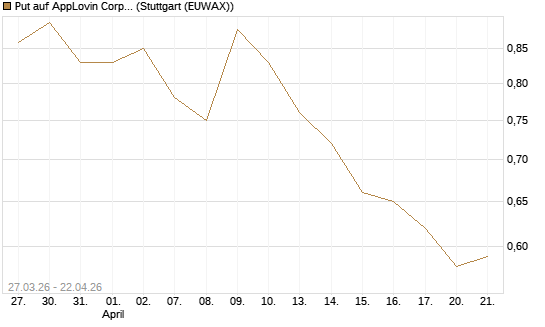 Put auf AppLovin Corp [Morgan Stanley & Co. Int. plc] Chart