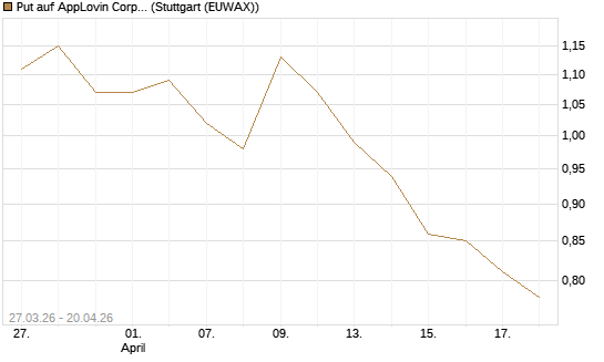 Put auf AppLovin Corp [Morgan Stanley & Co. Int. plc] Chart