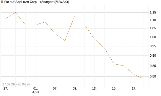 Put auf AppLovin Corp [Morgan Stanley & Co. Int. plc] Chart