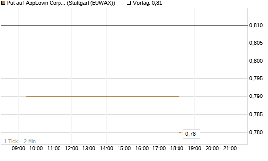 Put auf AppLovin Corp [Morgan Stanley & Co. Int. plc] Chart