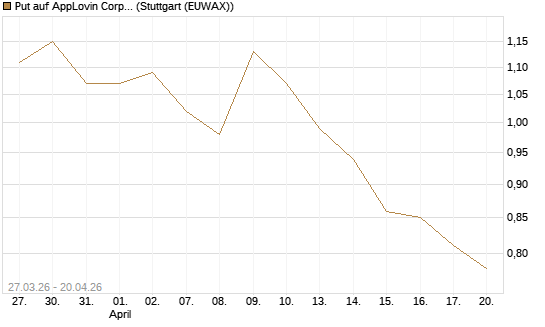 Put auf AppLovin Corp [Morgan Stanley & Co. Int. plc] Chart