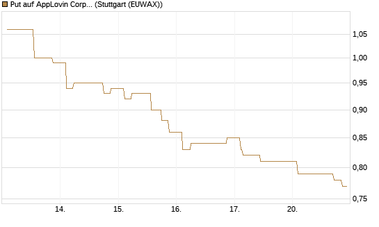Put auf AppLovin Corp [Morgan Stanley & Co. Int. plc] Chart