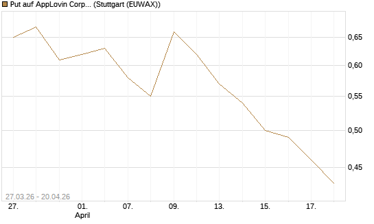 Put auf AppLovin Corp [Morgan Stanley & Co. Int. plc] Chart