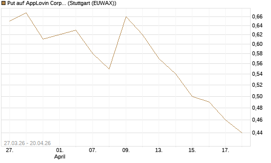 Put auf AppLovin Corp [Morgan Stanley & Co. Int. plc] Chart