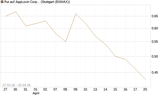 Put auf AppLovin Corp [Morgan Stanley & Co. Int. plc] Chart