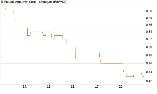 Put auf AppLovin Corp [Morgan Stanley & Co. Int. plc] Chart