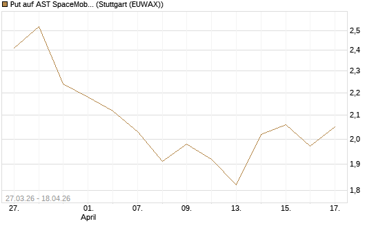 Put auf AST SpaceMobile Inc [Morgan Stanley & Co. Int. plc] Chart
