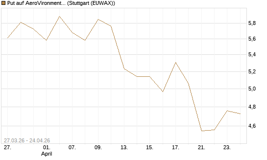 Put auf AeroVironment Inc [Morgan Stanley & Co. Int. plc] Chart