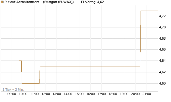 Put auf AeroVironment Inc [Morgan Stanley & Co. Int. plc] Chart