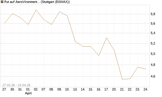 Put auf AeroVironment Inc [Morgan Stanley & Co. Int. plc] Chart