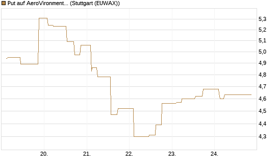 Put auf AeroVironment Inc [Morgan Stanley & Co. Int. plc] Chart