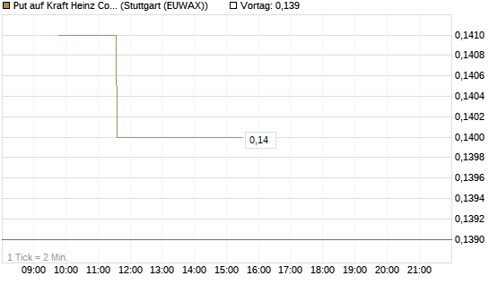 Put auf Kraft Heinz Company [Morgan Stanley & Co. Int. plc] Chart