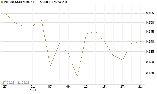 Put auf Kraft Heinz Company [Morgan Stanley & Co. Int. plc] Chart