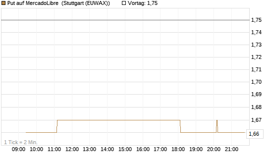Put auf MercadoLibre [Morgan Stanley & Co. Int. plc] Chart