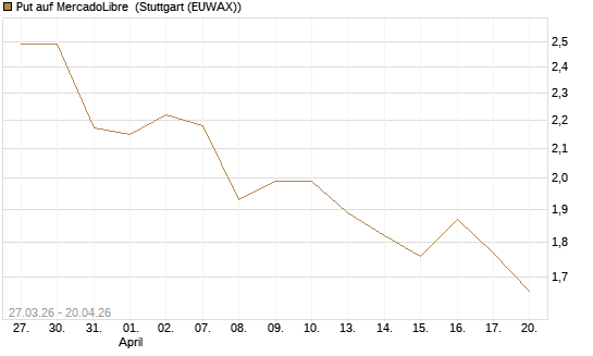 Put auf MercadoLibre [Morgan Stanley & Co. Int. plc] Chart