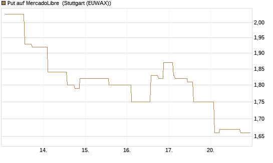Put auf MercadoLibre [Morgan Stanley & Co. Int. plc] Chart