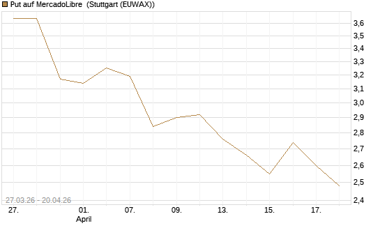 Put auf MercadoLibre [Morgan Stanley & Co. Int. plc] Chart