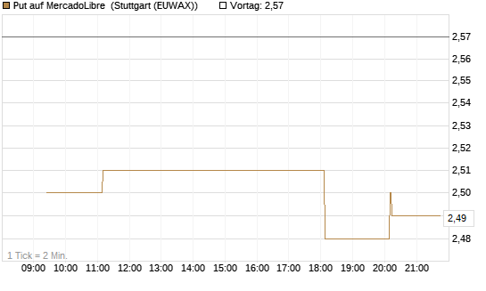 Put auf MercadoLibre [Morgan Stanley & Co. Int. plc] Chart