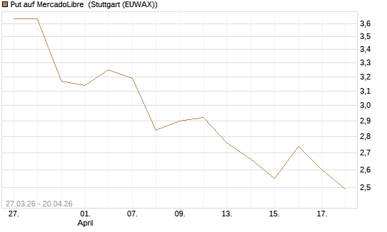 Put auf MercadoLibre [Morgan Stanley & Co. Int. plc] Chart