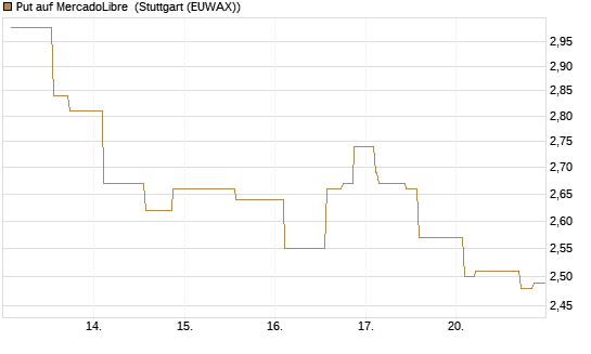 Put auf MercadoLibre [Morgan Stanley & Co. Int. plc] Chart