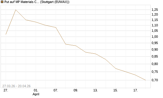 Put auf MP Materials Corp [Morgan Stanley & Co. Int. plc] Chart