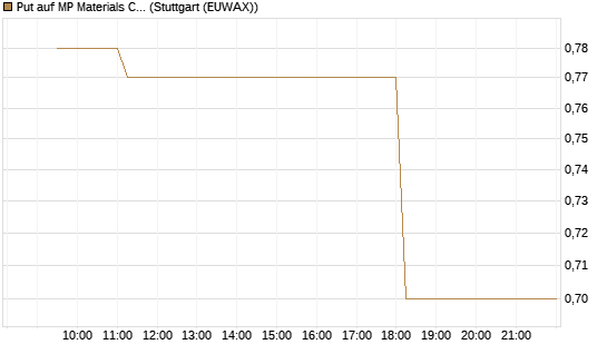Put auf MP Materials Corp [Morgan Stanley & Co. Int. plc] Chart