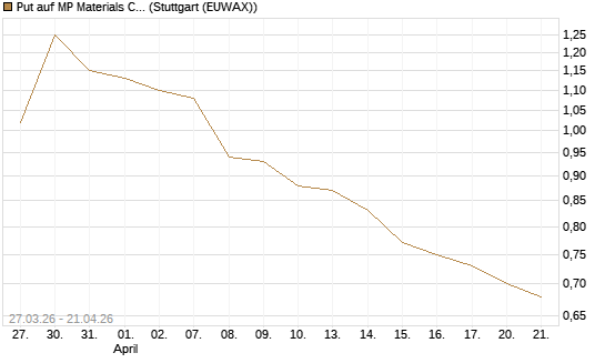 Put auf MP Materials Corp [Morgan Stanley & Co. Int. plc] Chart