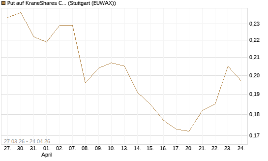 Put auf KraneShares CSI China Internet ETF [Morgan Stanley & Co. Int. plc] Chart